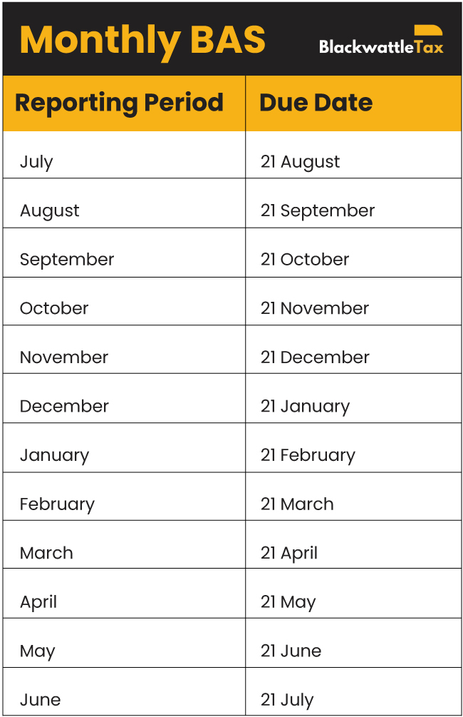 A table showing Monthly BAS
