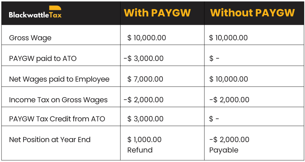 a table showing the PAYW System