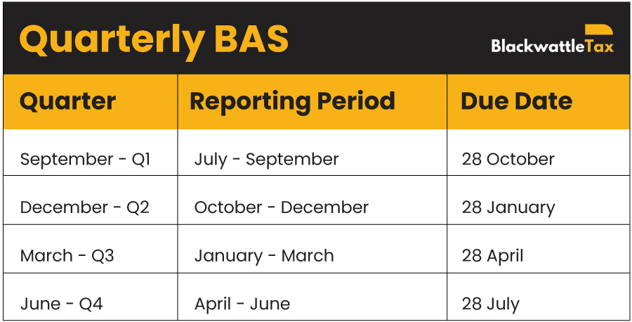 A table showing Quarterly BAS